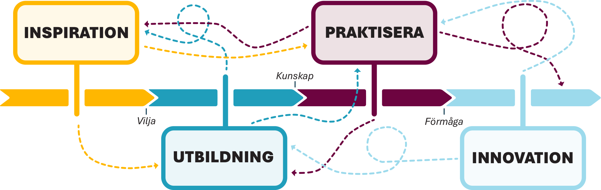 Flödesdiagram över de faser som är en del av ett AI-lyft: Inspiration > Vilja > Utbildning > Kunskap > Praktisera > Förmåga > Innovation” />
</picture>
</div>
</div>
</div>
<div id=